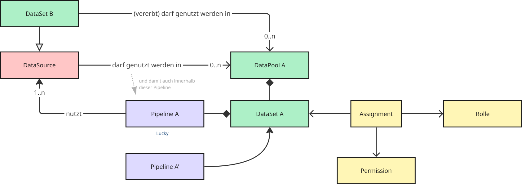 Pipeline Isolation