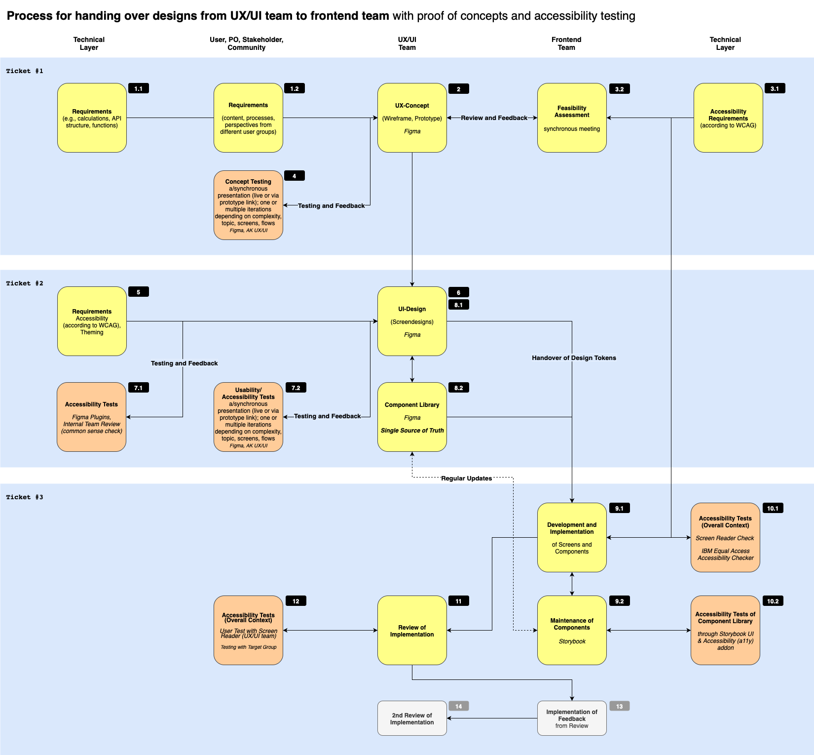 Process diagram