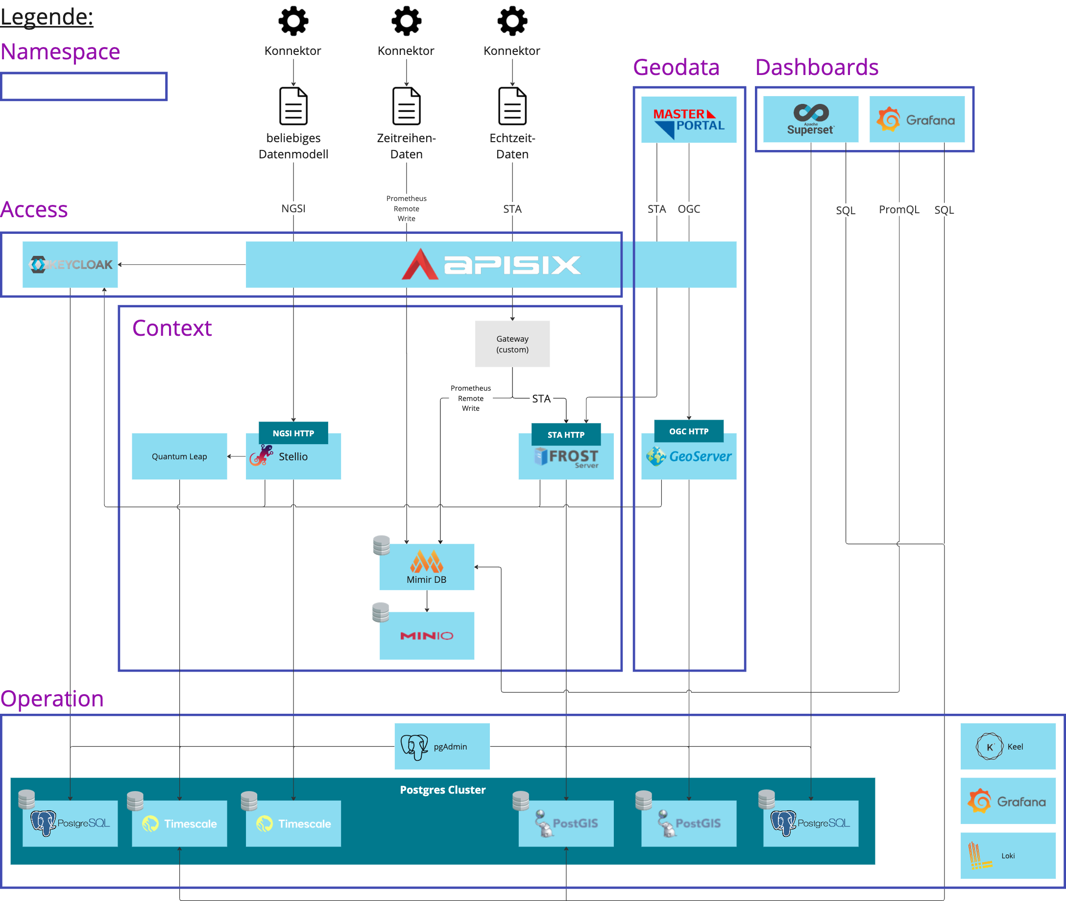 Architecture overview