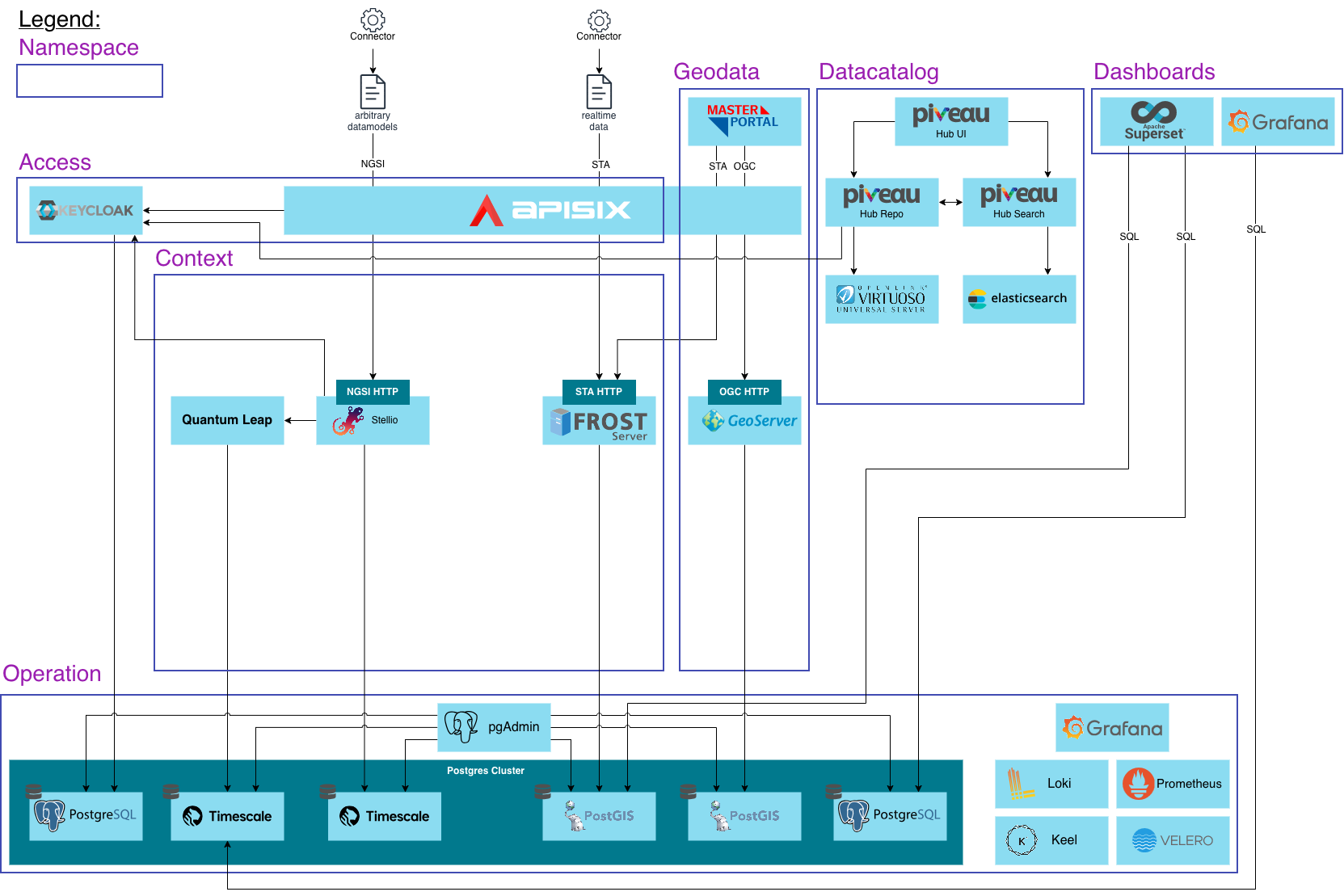 Architecture overview