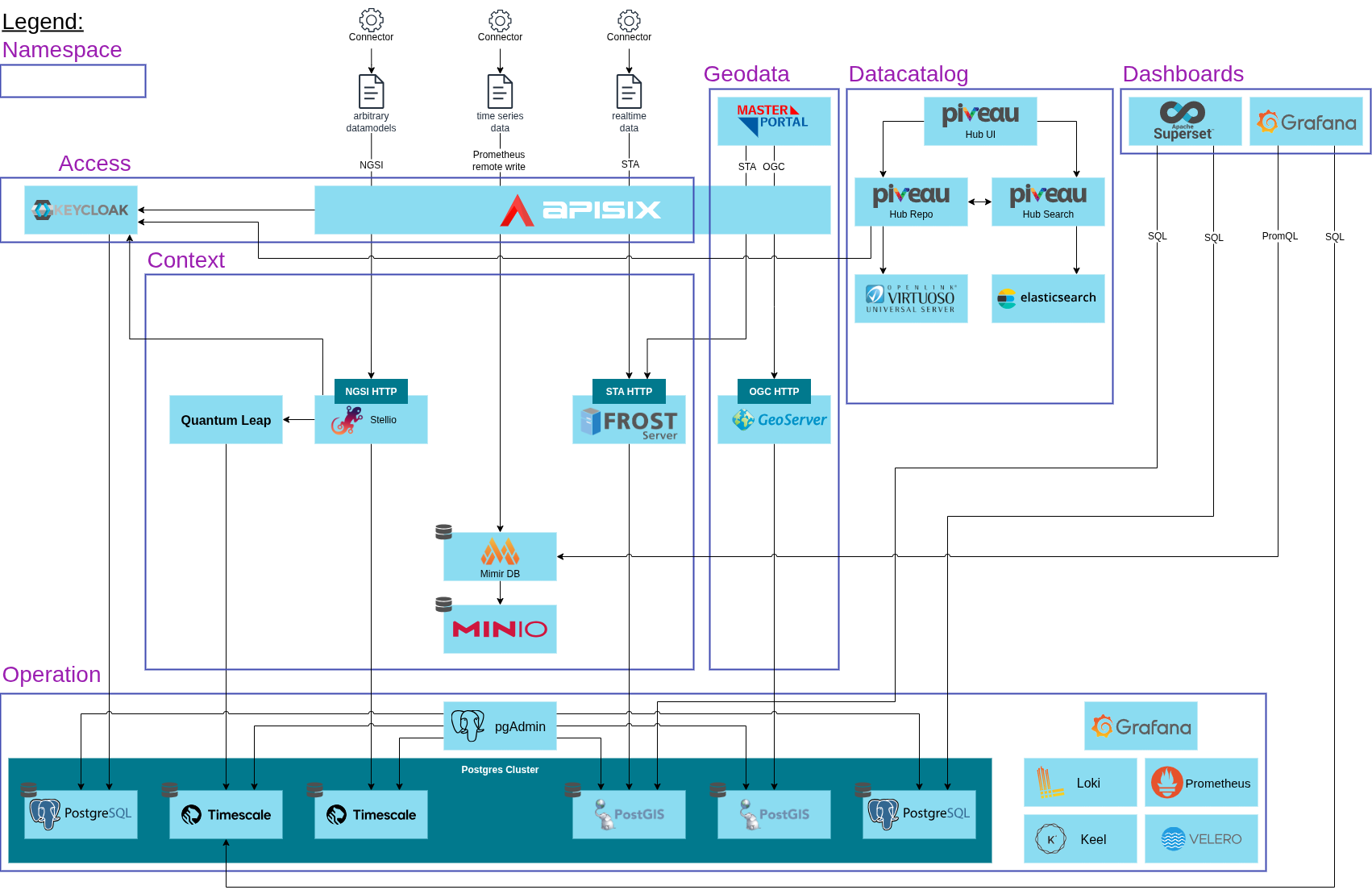 Architecture overview