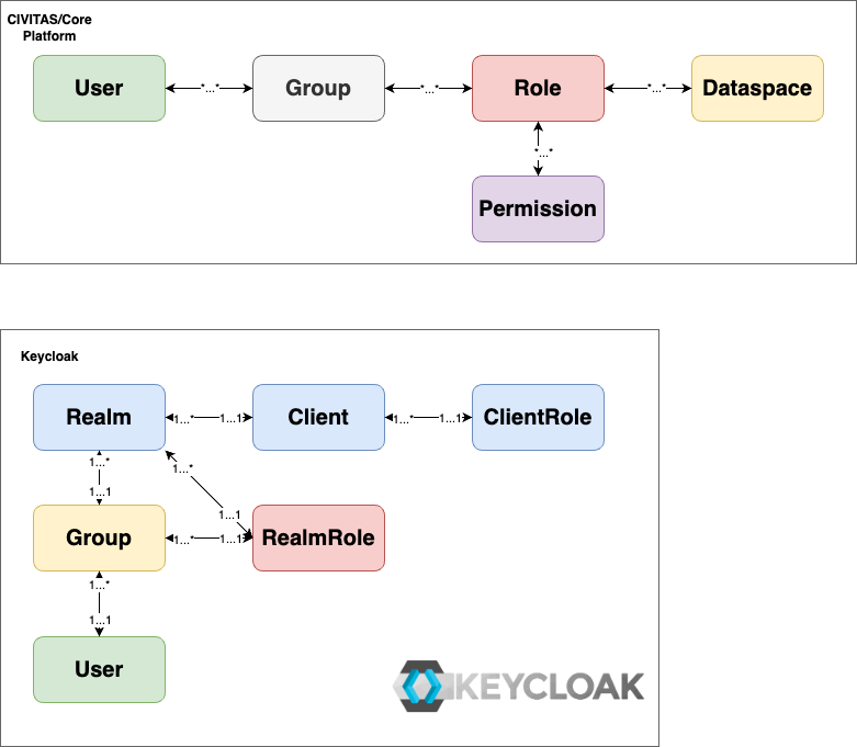 Keycloak-Entities