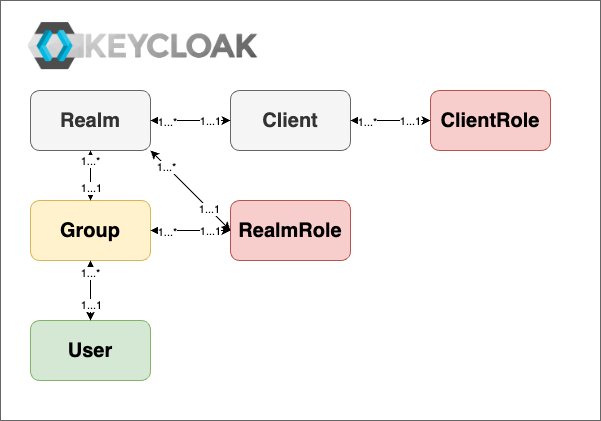 Keycloak-Entities