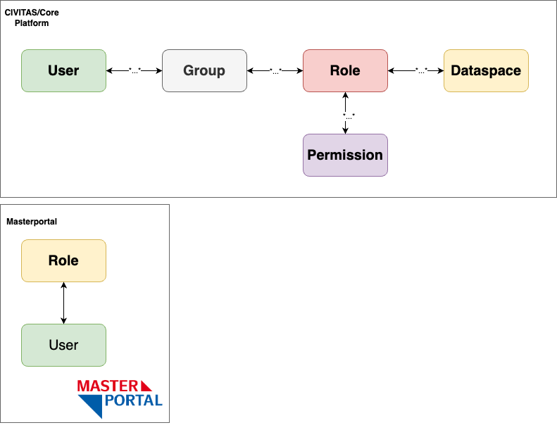 Masterportal-Entities