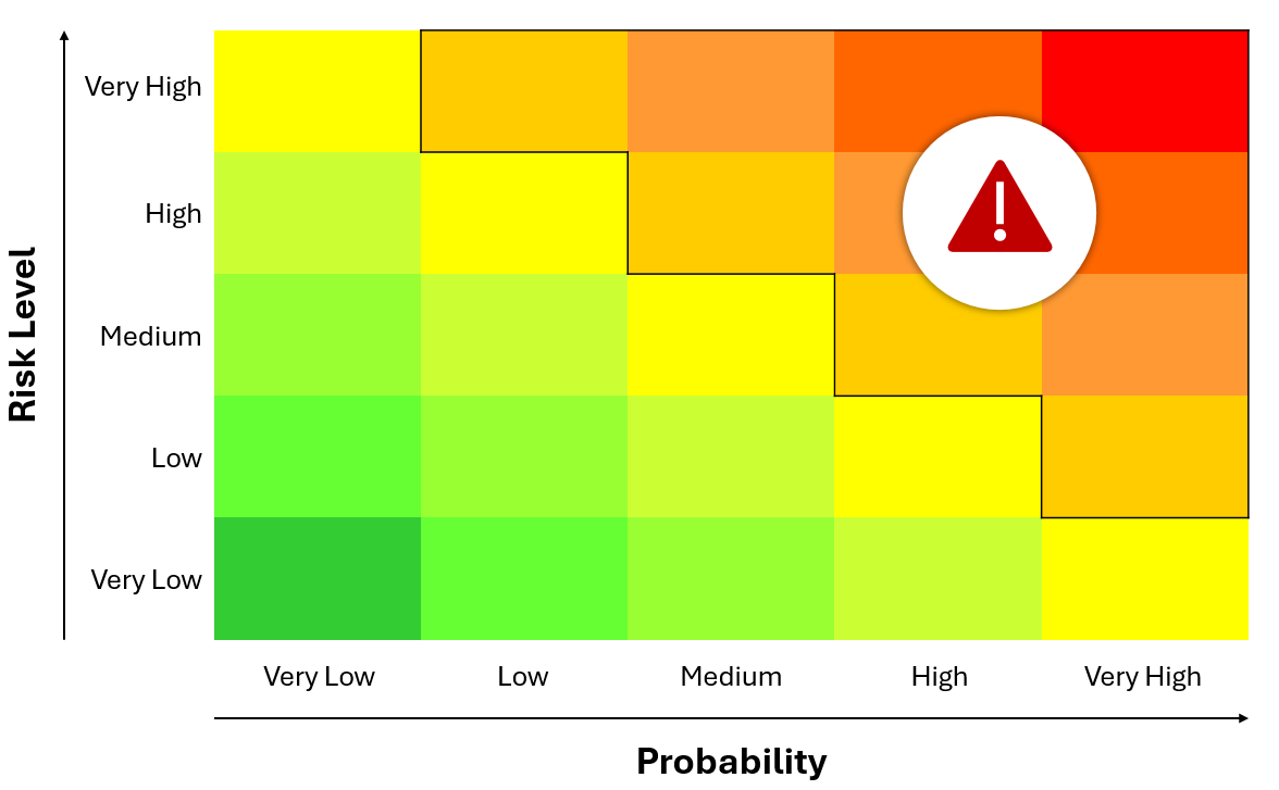 Risk Matrix
