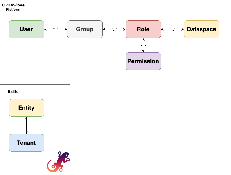 Stellio-Entities