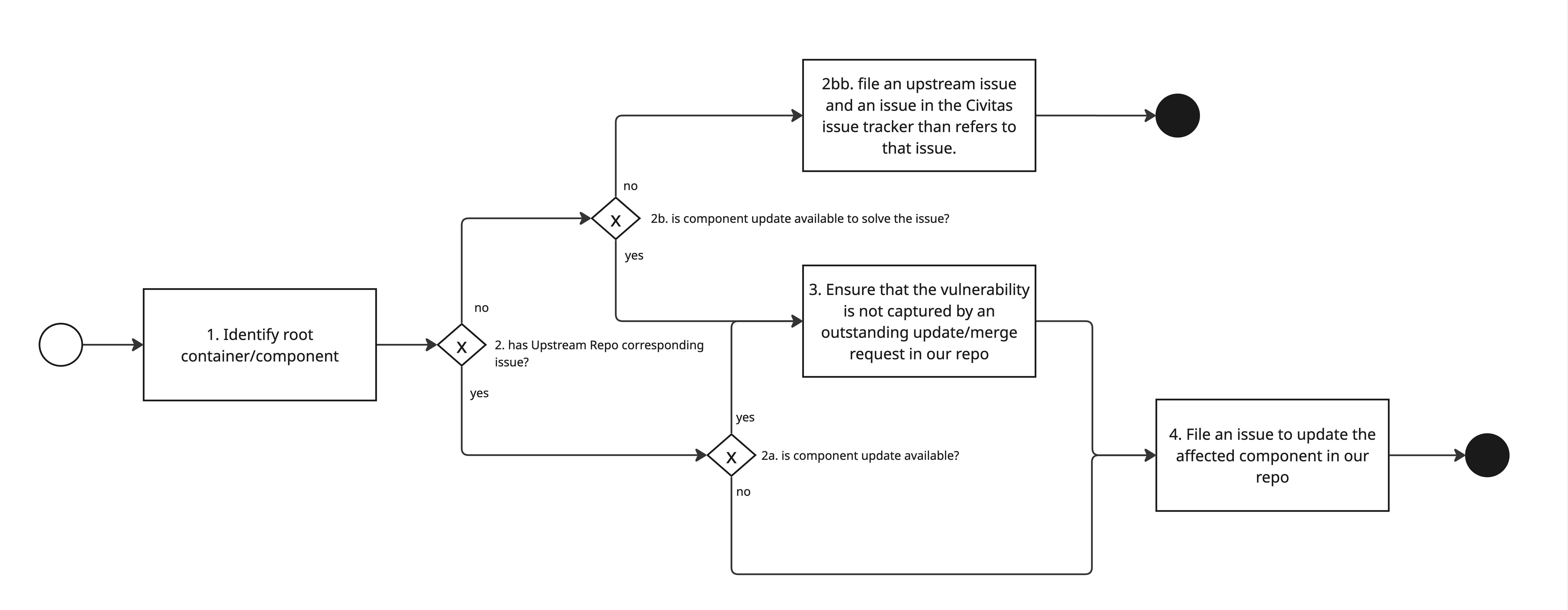 Triage Process